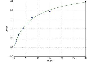 A typical standard curve (C4BPB ELISA 试剂盒)