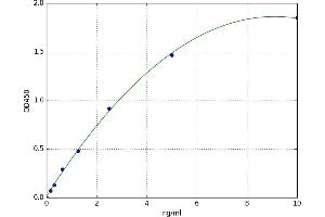 A typical standard curve (VEGFR2/CD309 ELISA 试剂盒)