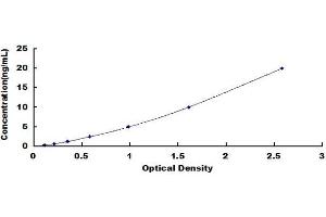 Typical standard curve (ADH6 ELISA 试剂盒)