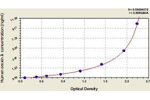 Typical Standard Curve (Orexin A ELISA 试剂盒)