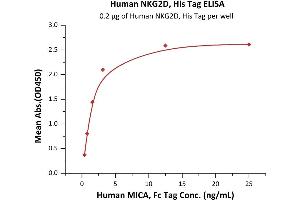 ELISA image for Killer Cell Lectin-Like Receptor Subfamily K, Member 1 (KLRK1) (AA 73-216) (Active) protein (His tag) (ABIN7013383)