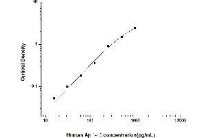 Typical standard curve (Abeta 1-42 ELISA 试剂盒)