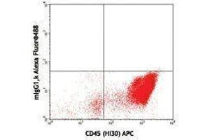 Flow Cytometry (FACS) image for anti-CD34 (CD34) antibody (Alexa Fluor 488) (ABIN2657407) (CD34 抗体  (Alexa Fluor 488))