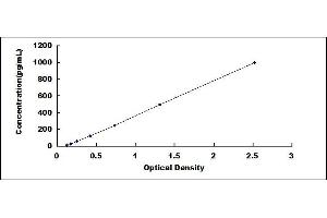 Typical standard curve (CD25 ELISA 试剂盒)