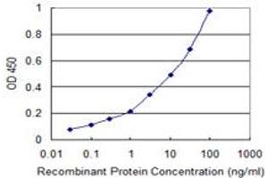 ELISA image for anti-ATPase, H+ Transporting, Lysosomal 38kDa, V0 Subunit D2 (ATP6V0D2) (AA 238-306) antibody (ABIN566966)