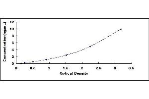 Typical standard curve (Complexin 1 ELISA 试剂盒)