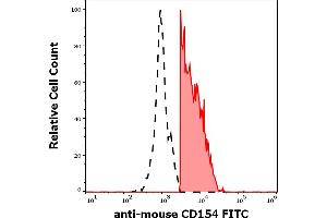 Separation of murine CD154 positive CD3 positive lymphocytes (red-filled) from CD154 negative CD3 negative lymphocytes (black-dashed) in flow cytometry analysis (surface staining) of murine stimulated (PMA + Ionomycin) splenocyte suspension stained using anti-mouse CD154 (MR-1) FITC antibody (concentration in sample 1 μg/mL).
