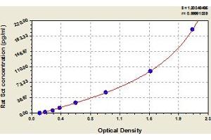 Typical Standard Curve (Secretin ELISA 试剂盒)