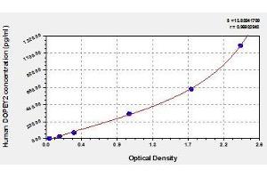 Typical standard curve (DOPEY2 ELISA 试剂盒)