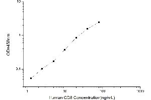 Typical standard curve (CD8 ELISA 试剂盒)
