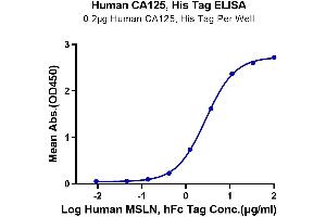 Mucin 16, Cell Surface Associated (CA125) (AA 12660-12923) protein (His-Avi Tag)