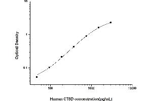 Typical standard curve (Cathepsin D ELISA 试剂盒)