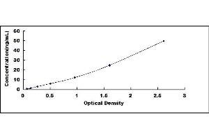 Typical standard curve (ALDH3A1 ELISA 试剂盒)