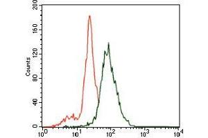 Flow Cytometry (FACS) image for anti-Solute Carrier Family 27 (Fatty Acid Transporter), Member 5 (SLC27A5) (AA 508-570) antibody (ABIN1724761)