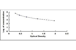 Typical standard curve (Cotinine ELISA 试剂盒)