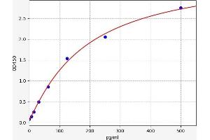 Typical standard curve (Glucagon ELISA 试剂盒)