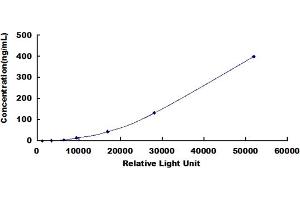 Typical standard curve (IGFBP4 CLIA Kit)