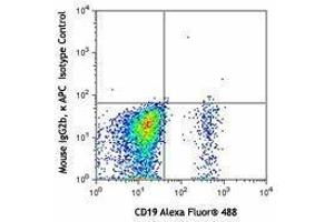 Flow Cytometry (FACS) image for anti-Chemokine (C-C Motif) Receptor 6 (CCR6) antibody (APC) (ABIN2656998) (CCR6 抗体  (APC))