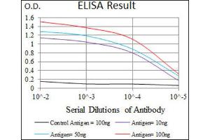 ELISA image for anti-Twist Homolog 1 (Drosophila) (TWIST1) (AA 9-74) antibody (ABIN1842914) (TWIST1 抗体  (AA 9-74))