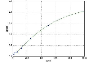 A typical standard curve