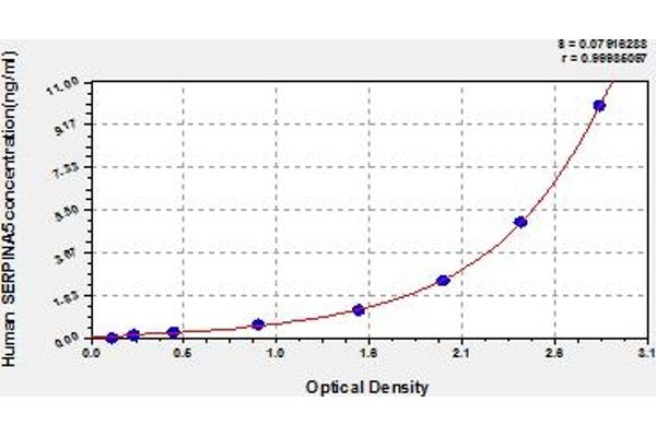 SERPINA5 ELISA 试剂盒