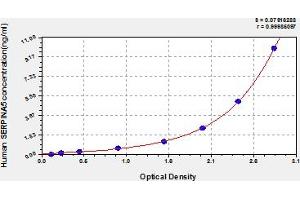 Typical Standard Curve (SERPINA5 ELISA 试剂盒)