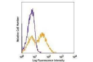 Flow Cytometry (FACS) image for anti-CD80 (CD80) antibody (Pacific Blue) (ABIN2662311) (CD80 抗体  (Pacific Blue))