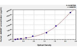 Typical Standard Curve (AANAT ELISA 试剂盒)