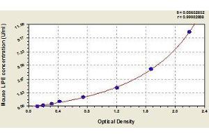 Typical standard curve (Netrin 1 ELISA 试剂盒)