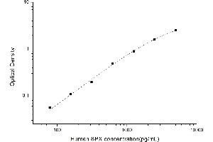 Typical standard curve (Spexin ELISA 试剂盒)