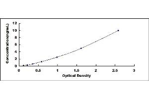 Typical standard curve (GUCY1B3 ELISA 试剂盒)