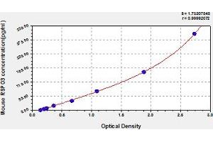 Typical Standard Curve (R-Spondin 3 ELISA 试剂盒)