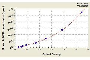 Typical standard curve (MUC5B ELISA 试剂盒)