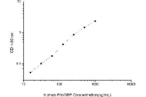 Typical standard curve (ProGRP ELISA 试剂盒)
