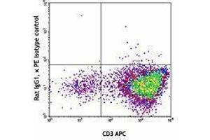 Flow Cytometry (FACS) image for anti-Integrin alpha V (ITGAV) antibody (PE) (ABIN2663520) (CD51 抗体  (PE))