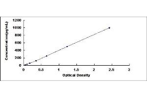 Typical standard curve