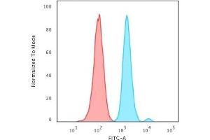 Flow Cytometry (FACS) image for anti-Antigen Identified By Monoclonal Antibody Ki-67 (MKI67) (AA 2293-2478) antibody (ABIN6940052)