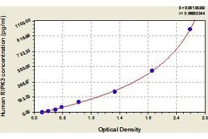Typical Standard Curve (RIPK3 ELISA 试剂盒)