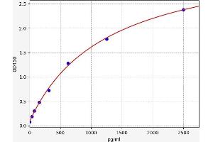 Typical standard curve (HNRNPK ELISA 试剂盒)