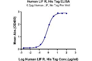 ELISA image for Leukemia Inhibitory Factor Receptor alpha (LIFR) (AA 45-833) protein (His tag) (ABIN7275152)
