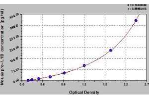 Typical Standard Curve (IL-1beta Precursor (Pro-IL-1beta) ELISA 试剂盒)