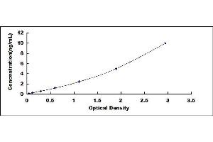 Typical standard curve (ADAMTS8 ELISA 试剂盒)
