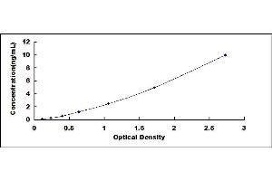 Typical standard curve (FLIP ELISA 试剂盒)