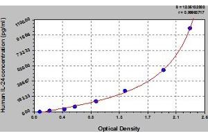 Typical Standard Curve (IL-24 ELISA 试剂盒)