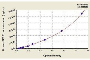 Typical standard curve (DPEP1 ELISA 试剂盒)
