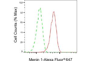 Flow cytometric analysis of Menin 1 expression in HepG2 cells using Menin 1 antibody (ABIN7799493), 1:2,000). (Recombinant Menin 抗体)