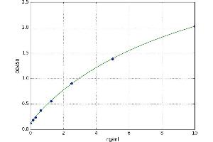 A typical standard curve (HNF1A ELISA 试剂盒)