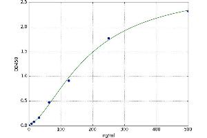 Complement Fragment 3d (C3d) ELISA Kit