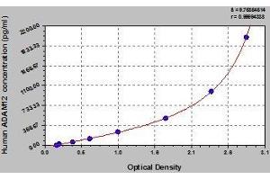 Typical standard curve (ADAM12 ELISA 试剂盒)