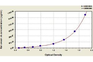 Typical Standard Curve (Orexin A ELISA 试剂盒)